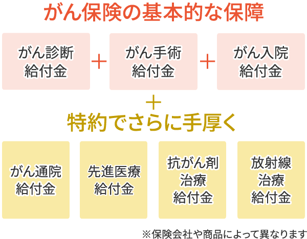 がん保険の給付金の種類イメージ図