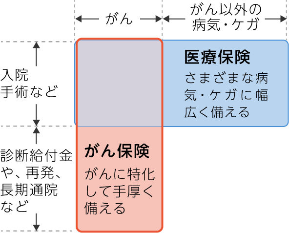 がん保険とはイメージ図