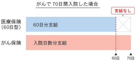 支払限度日数　70日間入院した場合