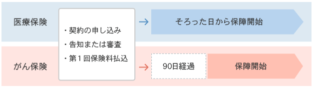 待機期間について