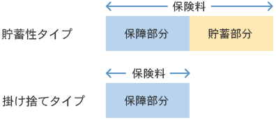 貯蓄性タイプと掛け捨てタイプ