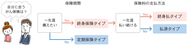 自分に合うがん保険は？