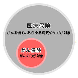 医療保険とがん保険の違い