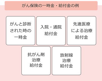 がん保険の図