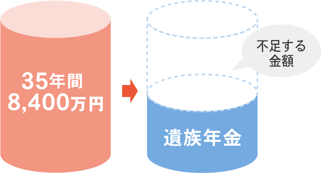 30歳の配偶者さまが65歳（老齢年金を受け取る年齢）になるまでに必要な金額