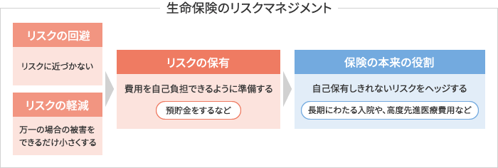 生命保険のリスクマネジメントの図