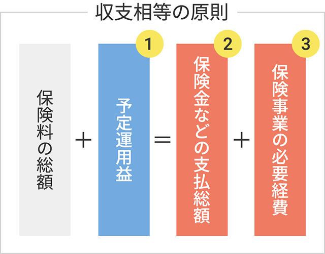 収支相等の原則の図