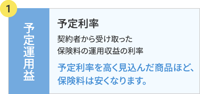 予定運用益・予定利率の図