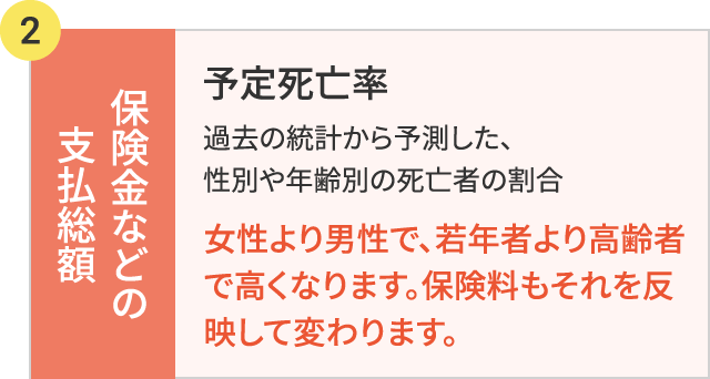 保険金などの支払総額・予定死亡率の図