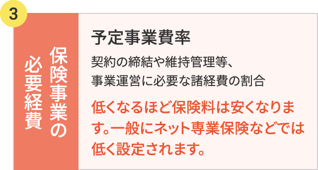 保険事業の必要経費・予定事業費率の図