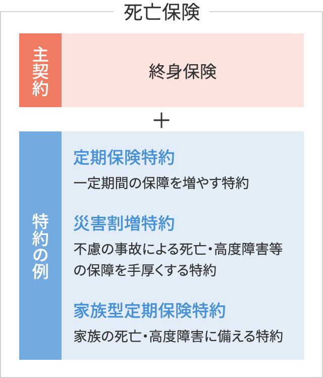 死亡保険の主契約＋特約の図