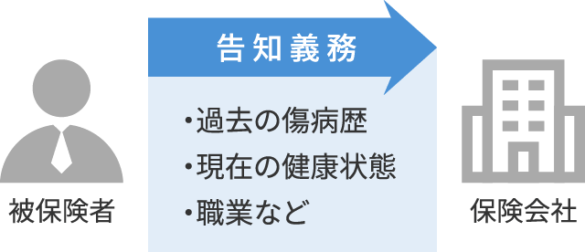 告知義務の図