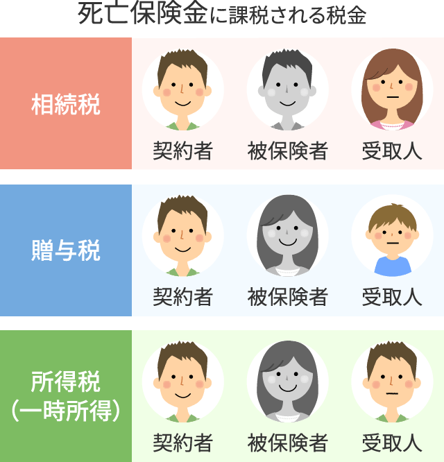 死亡保険金に課税される税金の図