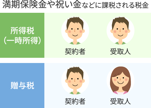 満期保険金や祝い金などに課税される税金の図