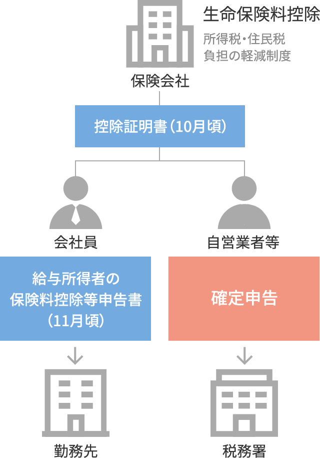 生命保険料控除 所得税・住民税の負担軽減制度の図