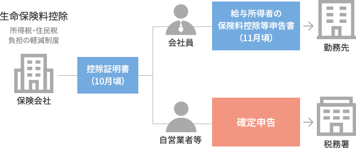 生命保険料控除 所得税・住民税の負担軽減制度の図