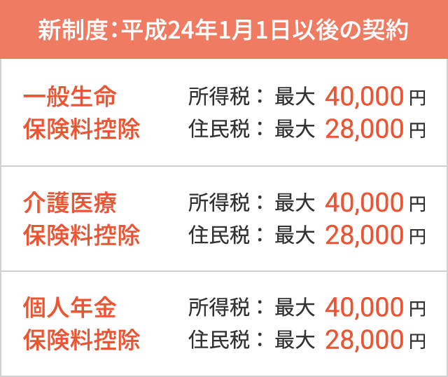 生命保険料控除 新制度の図