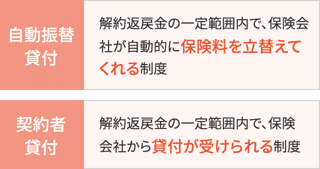 生命保険を解約する以外の方法（自動振替貸付・契約者貸付）の図