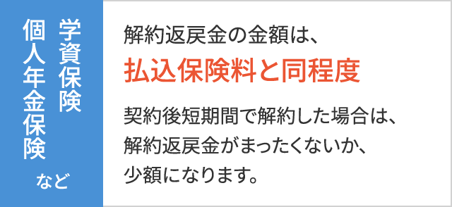 学資保険・個人年金保険等の解約返戻金の金額は、の図