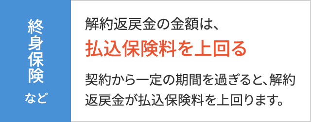 終身保険等の解約返戻金の金額は、の図