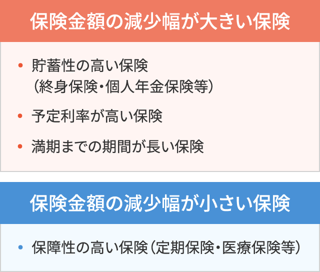 保険金額の減少幅が大きい保険・保険金額の減少幅が小さい保険の図