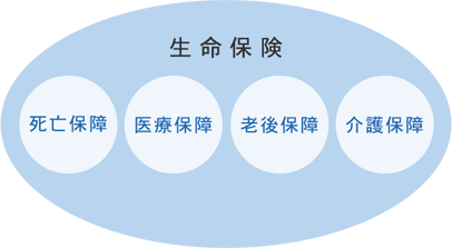 生命保険の種類の図