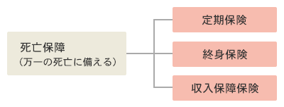 死亡保障の図