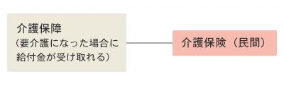 介護保障の図