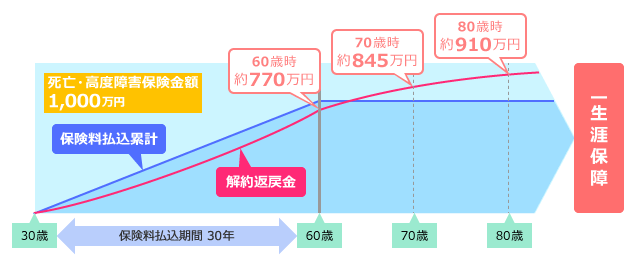 解約返戻金が払込保険料を上回るの図