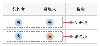 解約返戻金に掛かる税金の図