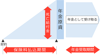 個人年金保険の図