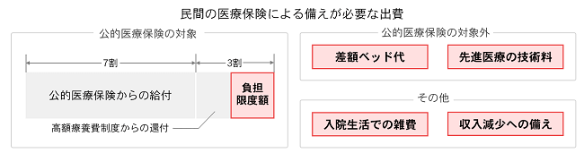 医療保険の図