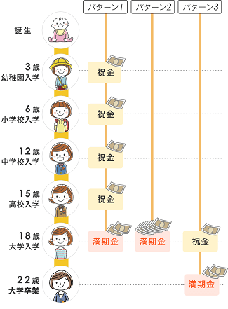 学資保険の図