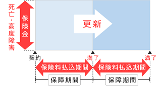 定期保険の図