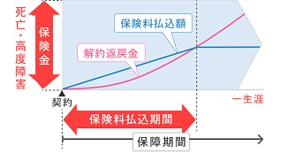 終身保険の図