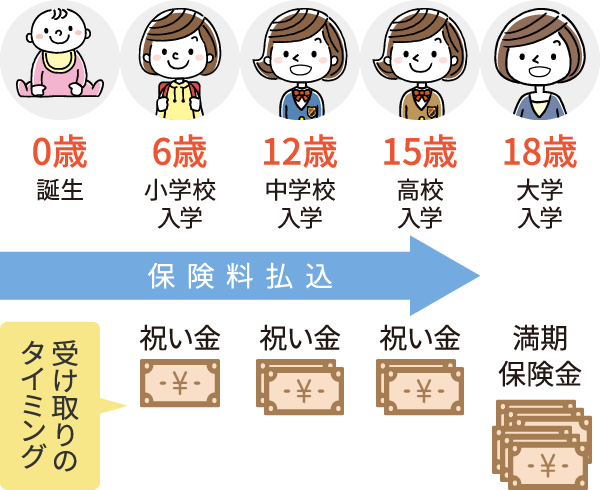 お子さまの成長に合わせて祝い金を受け取るのイメージ