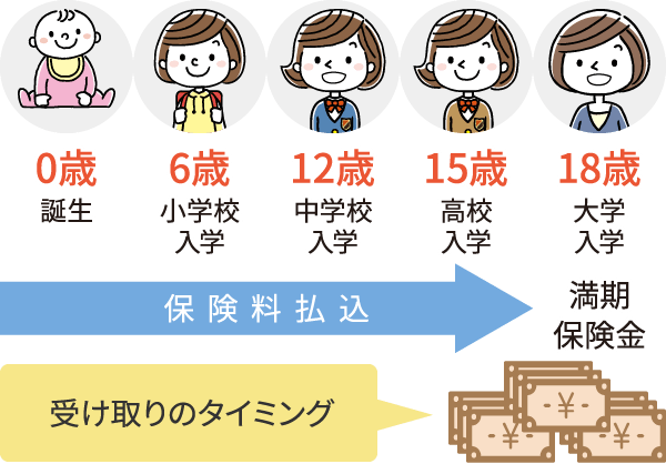 大学進学時にまとめて満期保険金を受け取るのイメージ