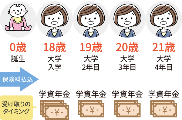 大学入学後、年金の形で分割して受け取るのイメージ