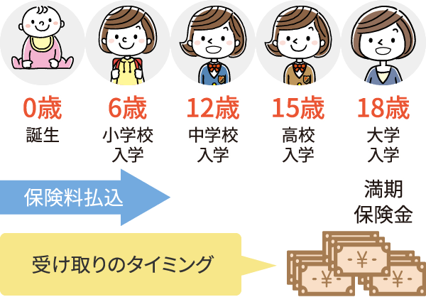 早めに保険料払込を終え、大学進学時に満期保険金を受け取るのイメージ