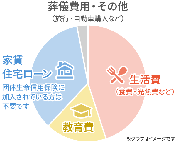 遺されたご家族の今後の支出のイメージ