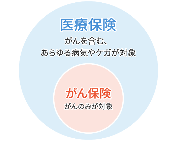 医療保険とがん保険のイメージ