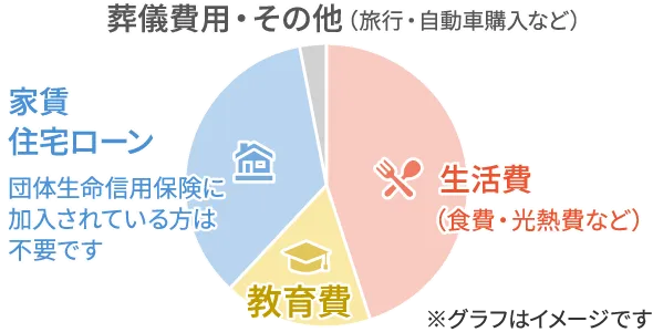 遺されたご家族の今後の支出イメージ