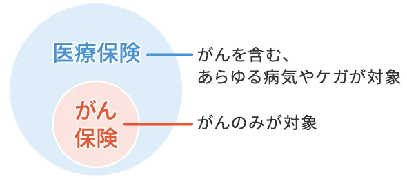 医療保険とがん保険のイメージ