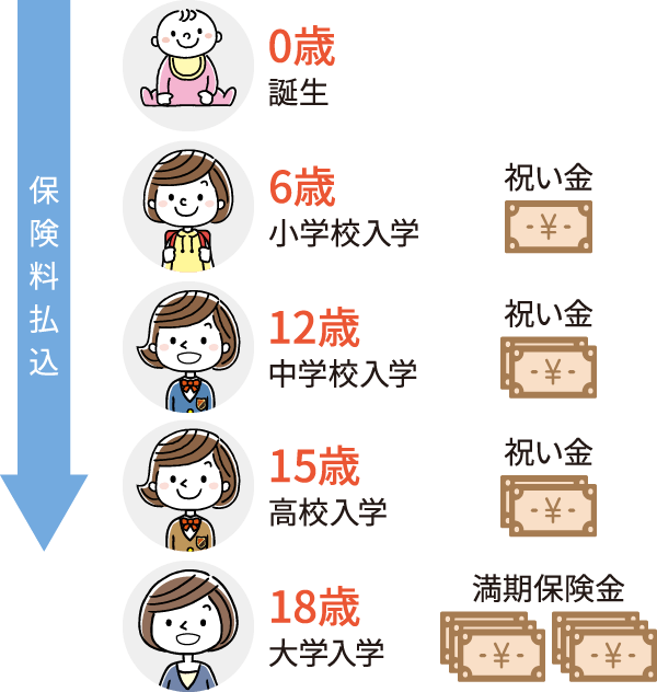 お子さまの成長に合わせて祝い金を受け取る