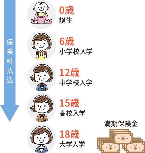 大学進学時にまとめて満期保険金を受け取る