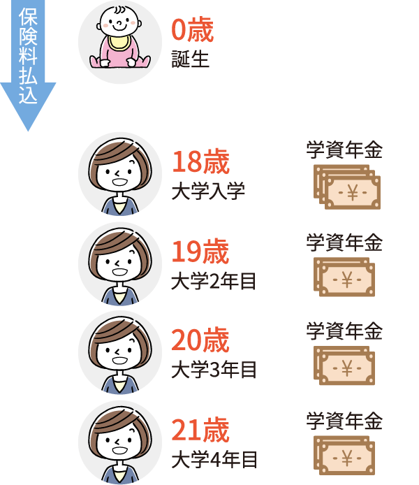 大学入学後、年金の形で分割して受け取る