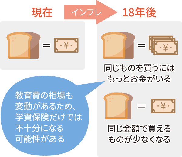 インフレは物価が上がりお金の価値が下がること