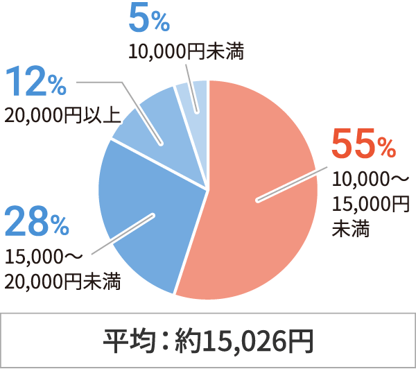 学資保険の保険料（ひと月あたり）