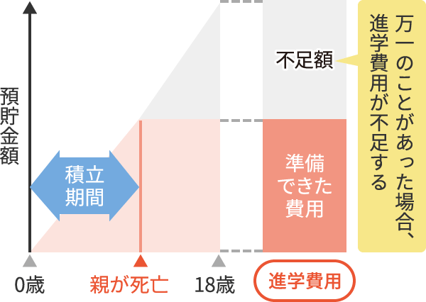 預貯金で大学の進学費用を準備する場合