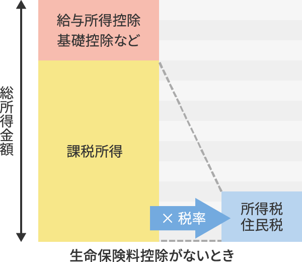 生命保険料控除のイメージ